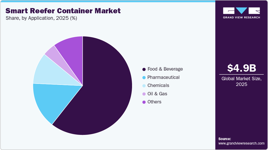 Smart Reefer Container Market Share Smart Reefer Container Market Share