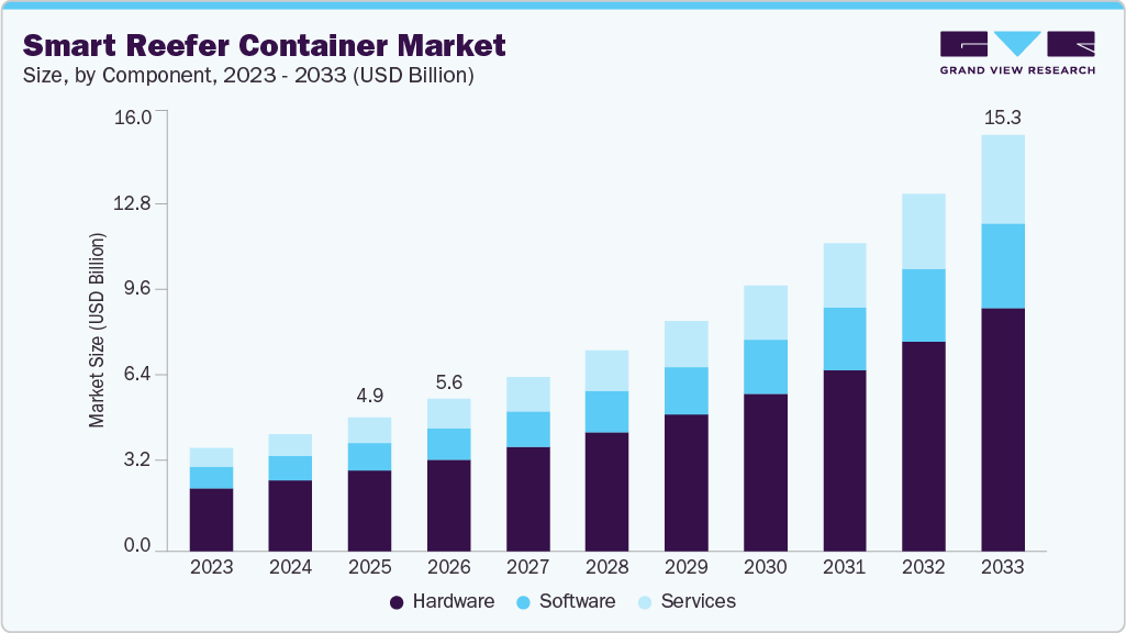 Smart Reefer Container market size and growth forecast (2023-2033) Smart Reefer Container market size and growth forecast (2023-2033)