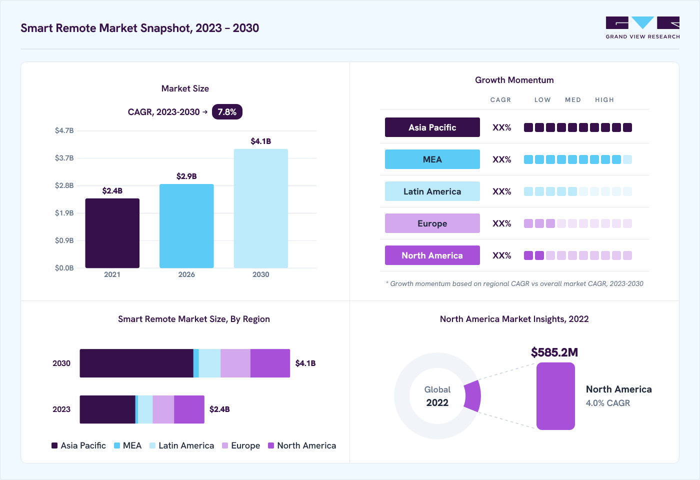 Smart Remote market overview: Grand View Research estimates the global market size at USD 2.3 billion in 2022, projected to grow from USD 2.9 billion in 2026 to USD 4.1 billion by 2030 at a 7.8% CAGR, with regional growth momentum.