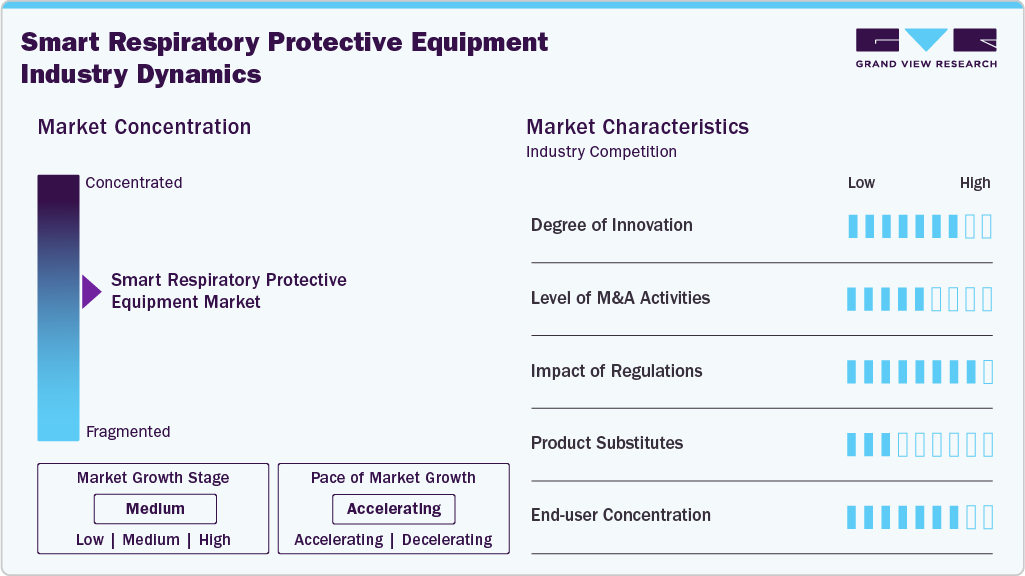 Smart Respiratory Protective Equipment Industry Dynamics