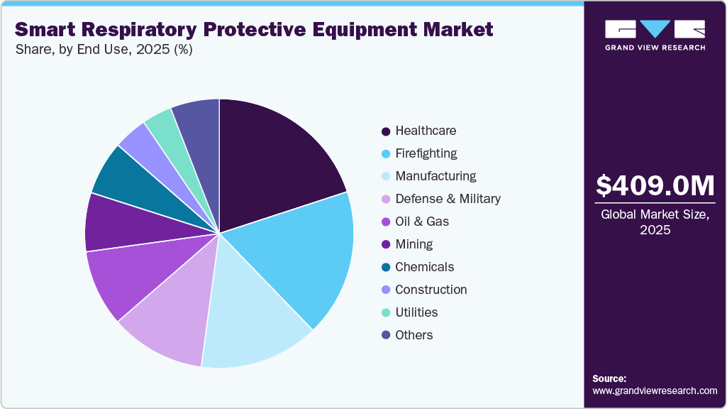 Smart Respiratory Protective Equipment Market Share