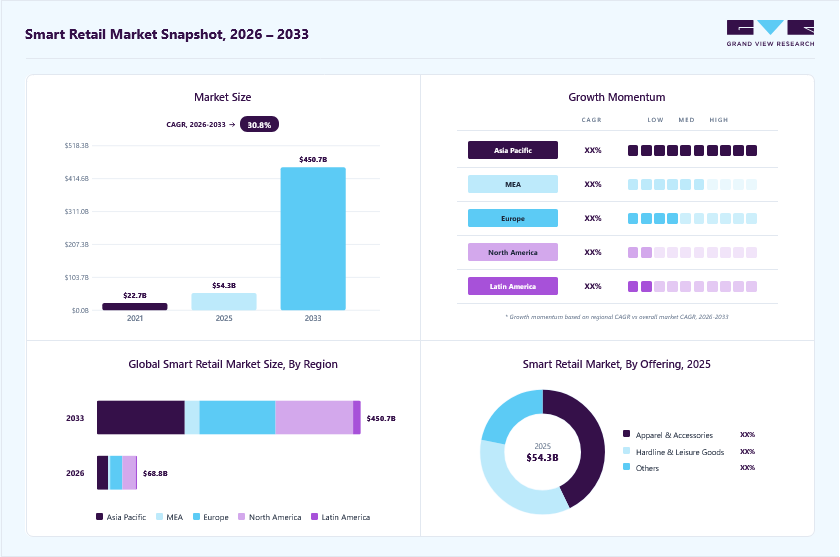 Smart retail market overview: Grand View Research estimates the global market size at USD 43.1 billion in 2024, projected to grow from USD 68.8 billion in 2026 to USD 450.7 billion by 2033 at a 30.3% CAGR, with regional growth momentum.