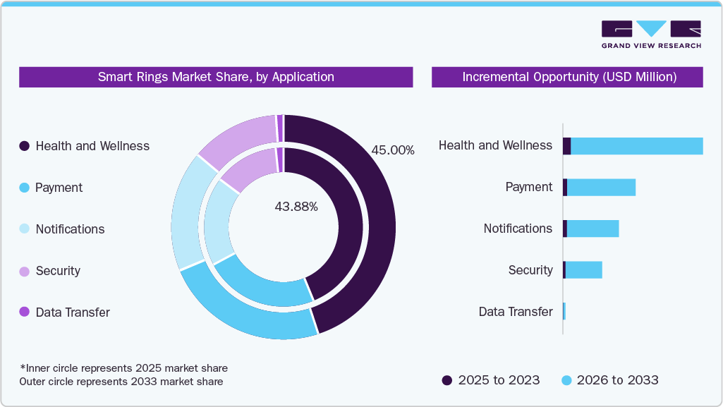 Smart Rings Market Share, by Application