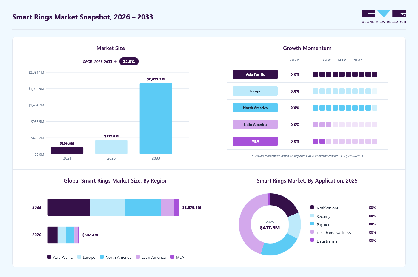 Smart rings market overview: Grand View Research estimates the global market size at USD 417.5 million in 2025, projected to grow from USD 502.4 million in 2026 to USD 2079.3 million by 2033 at a 22.5% CAGR, with regional growth momentum.