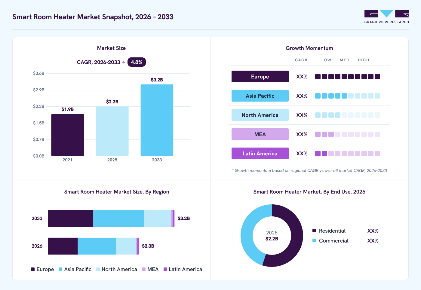 Smart room heater market overview: Grand View Research estimates the global market size at USD 1163.8 million in 2025, projected to grow from USD 1208.2 million in 2026 to USD 1682.4 million by 2033 at a 4.8% CAGR, with regional growth momentum.