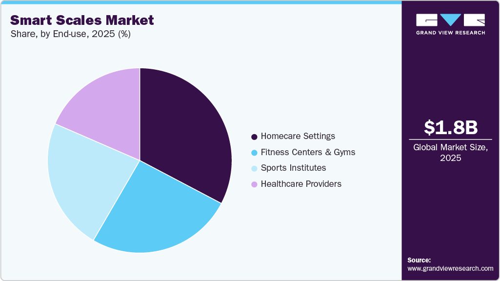 Smart Scale Market Share