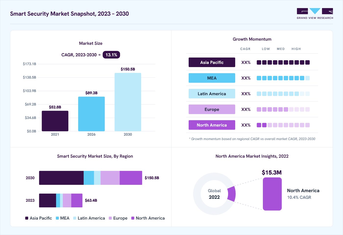 Smart security market overview: Grand View Research estimates the global market size at USD 57.6 billion in 2022, projected to grow from USD 89.3 billion in 2026 to USD 150.5 billion by 2030 at a 13.1% CAGR, with regional growth momentum.