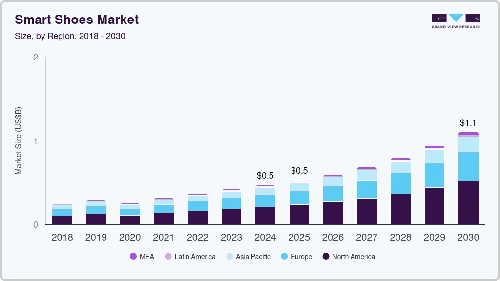 Smart shoes market size by region, and growth forecast (2024-2030) Smart shoes market size by region, and growth forecast (2024-2030)