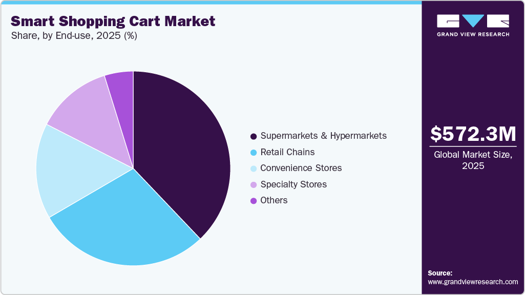 Smart Shopping Cart Market Share