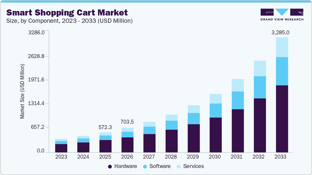 Smart shopping cart market size and growth forecast (2023-2033)