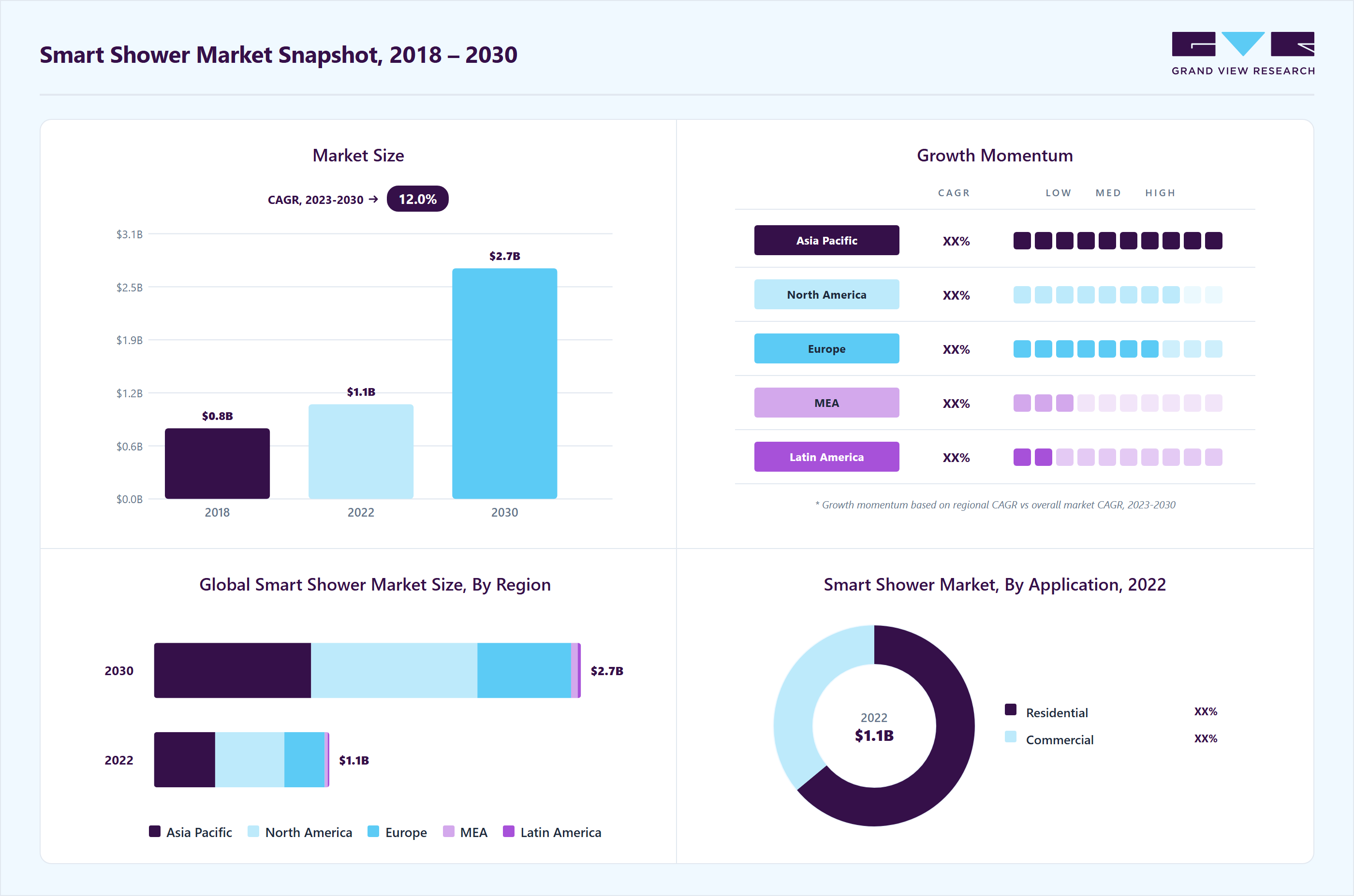 Smart shower market overview highlighting global market size in 2022 (USD 1.11 Billion), revenue forecast for 2030 (USD 2.71 Billion), growth trends (CAGR 11.8% from 2023 to 2033), and regional growth momentum