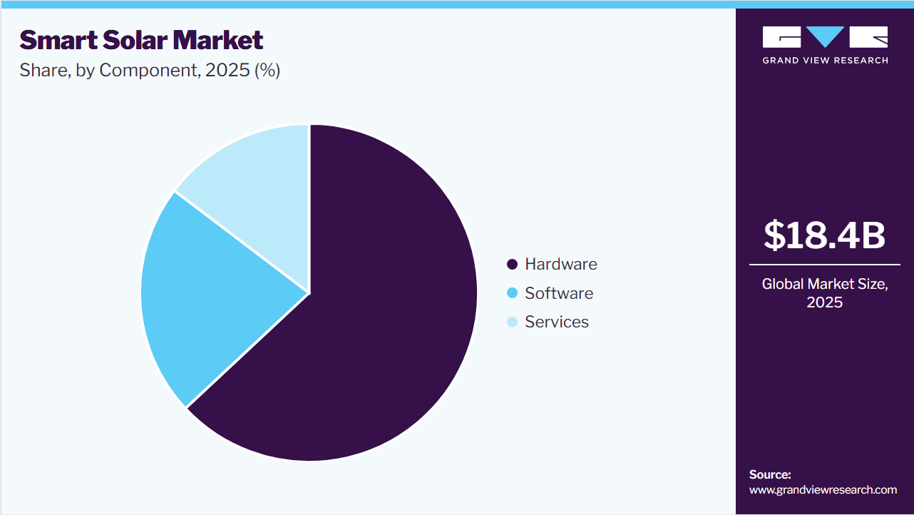 Smart Solar Market Share Smart Solar Market Share