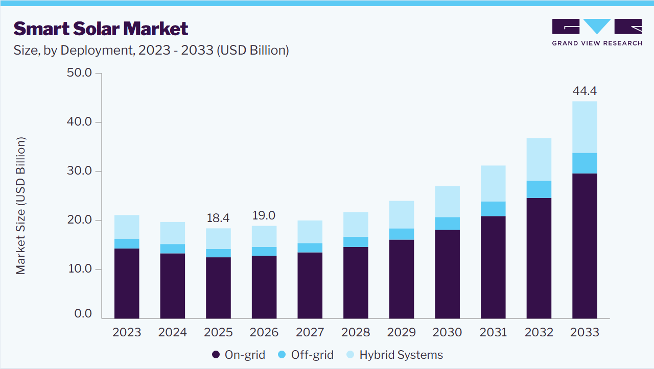 Smart solar market size and growth forecast (2023-2033) Smart solar market size and growth forecast (2023-2033)