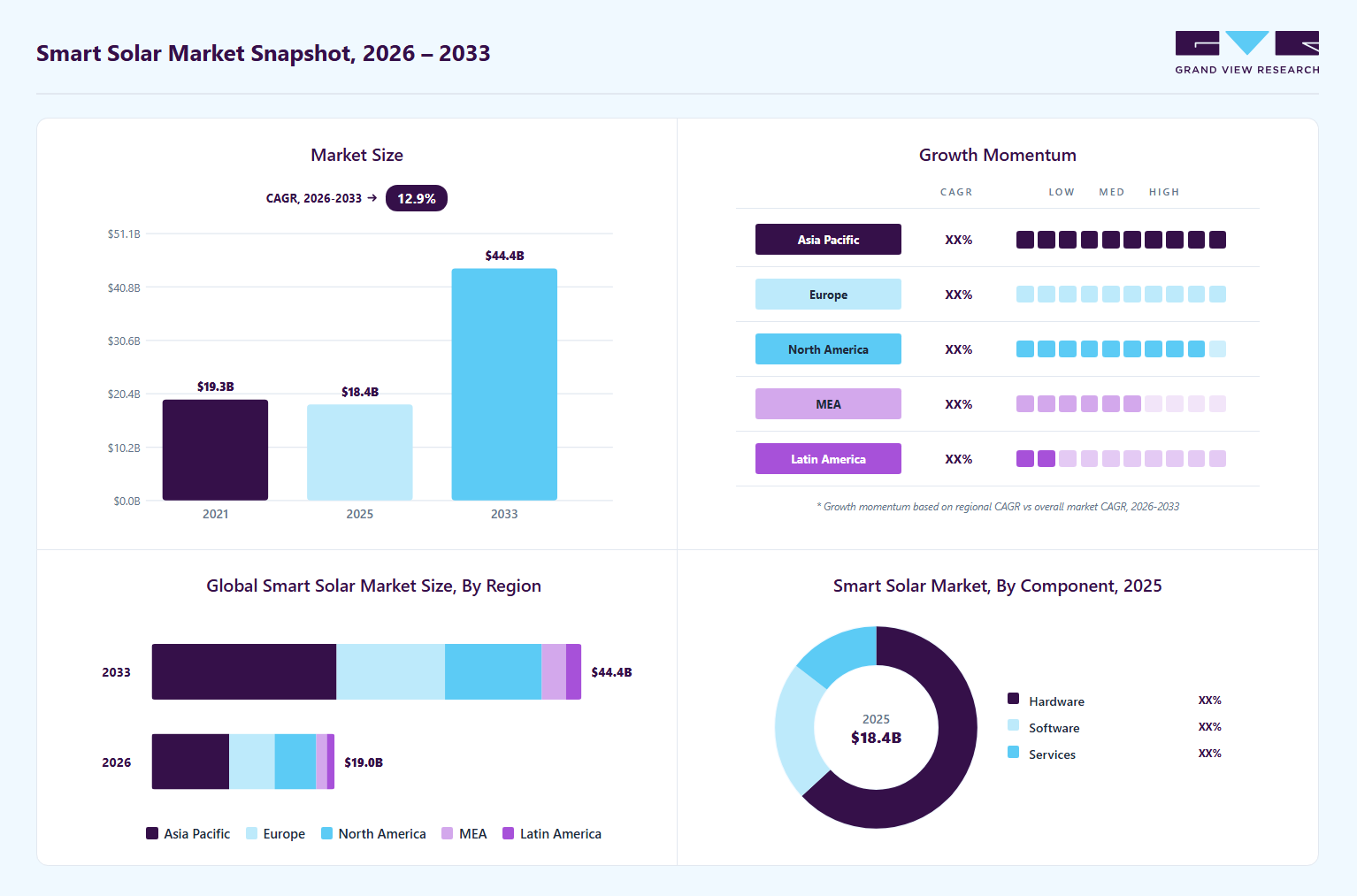 Smart solar market overview: Grand View Research estimates the global market size at USD 18.4 billion in 2025, projected to grow from USD 19.0 billion in 2026 to USD 44.4 billion by 2033 at a 12.9% CAGR, with regional growth momentum.