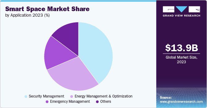 Smart Space Market Share by Application, 2023 (%) Smart Space market share and size, 2023