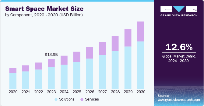 Smart Space Market Size by Component, 2020 - 2030 (USD Billion) Smart Space market size and growth rate, 2024 - 2030