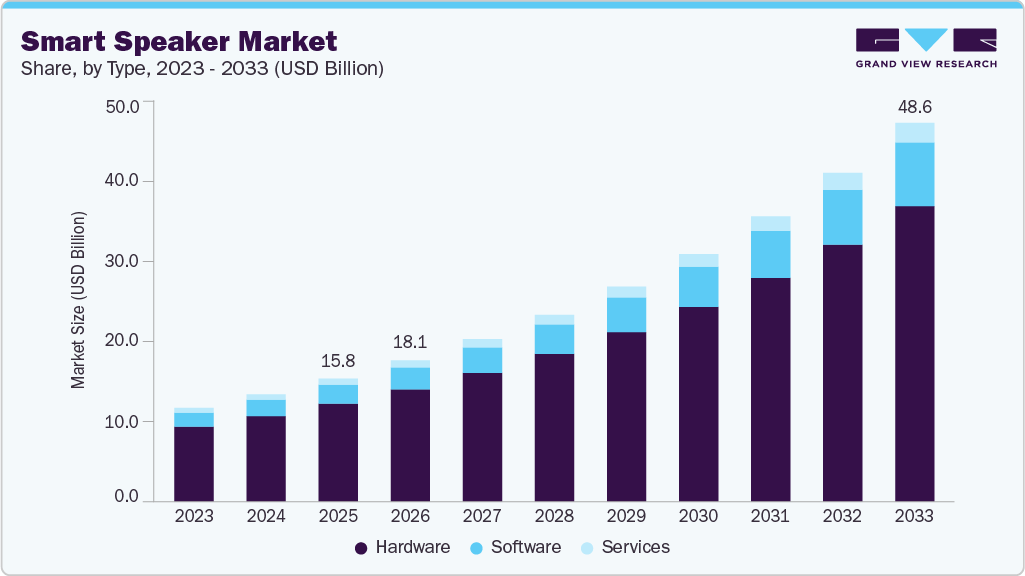 Smart speaker market size and growth forecast (2023-2033) Smart speaker market size and growth forecast (2023-2033)