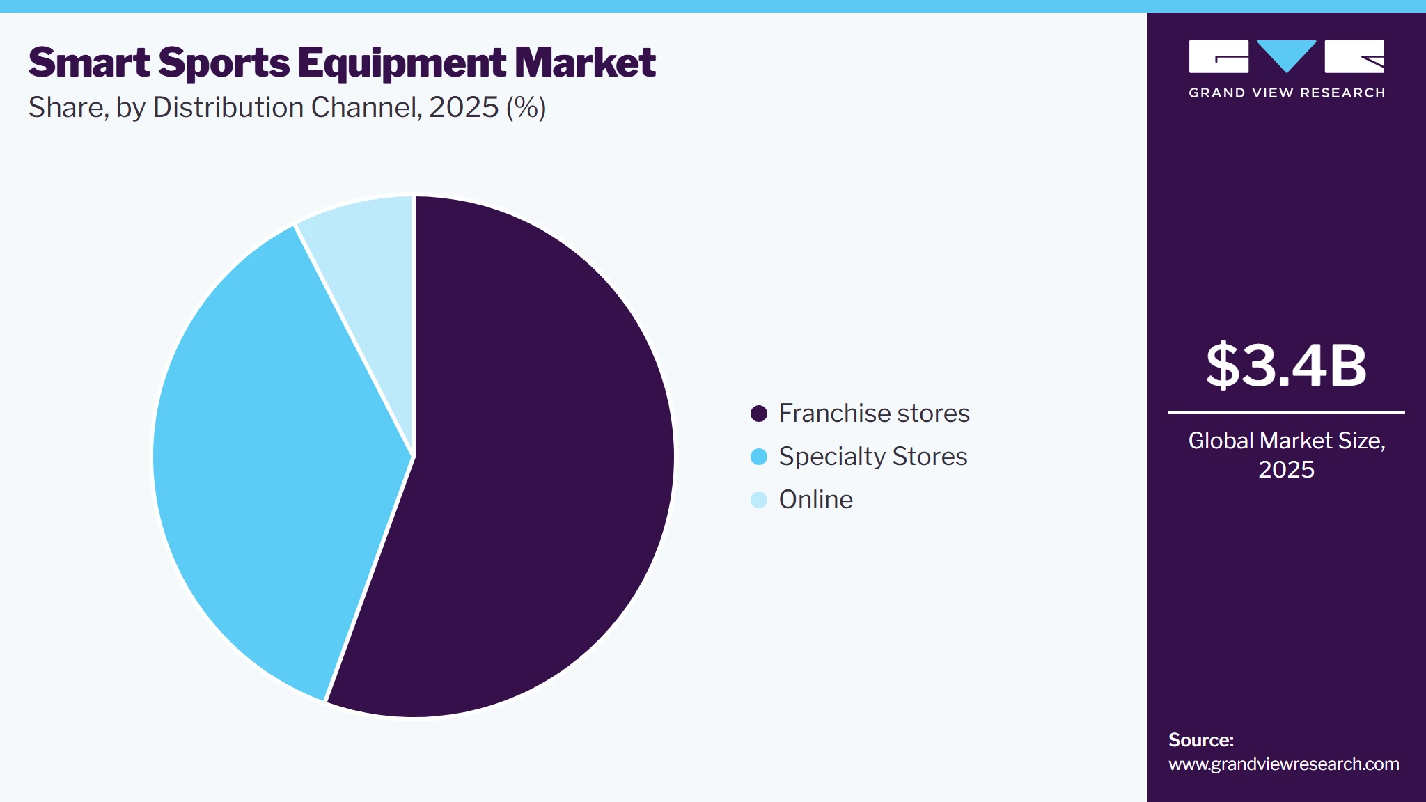 Smart Sports Equipment Market Share