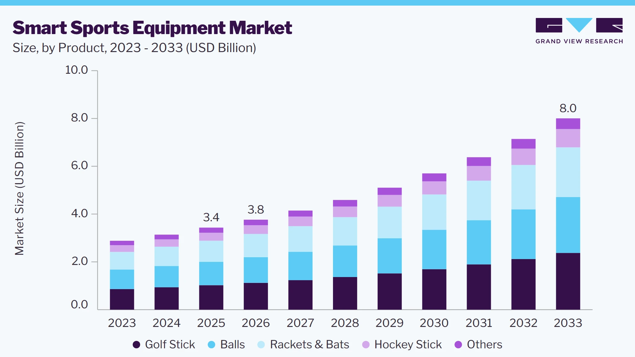 Smart sports equipment market size and growth forecast (2023-2033)