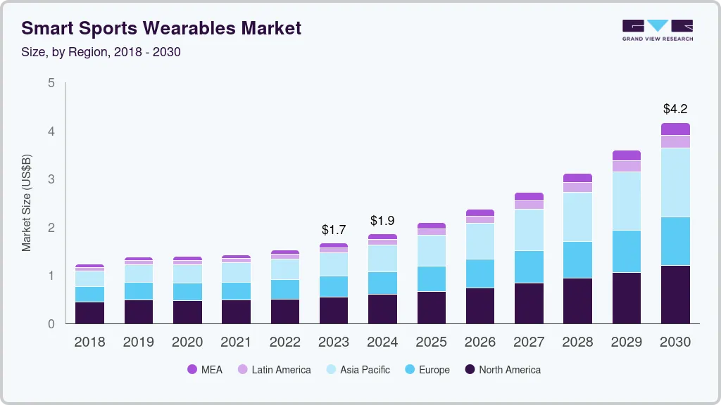 Smart sports wearables market size by region, and growth forecast (2023-2030)