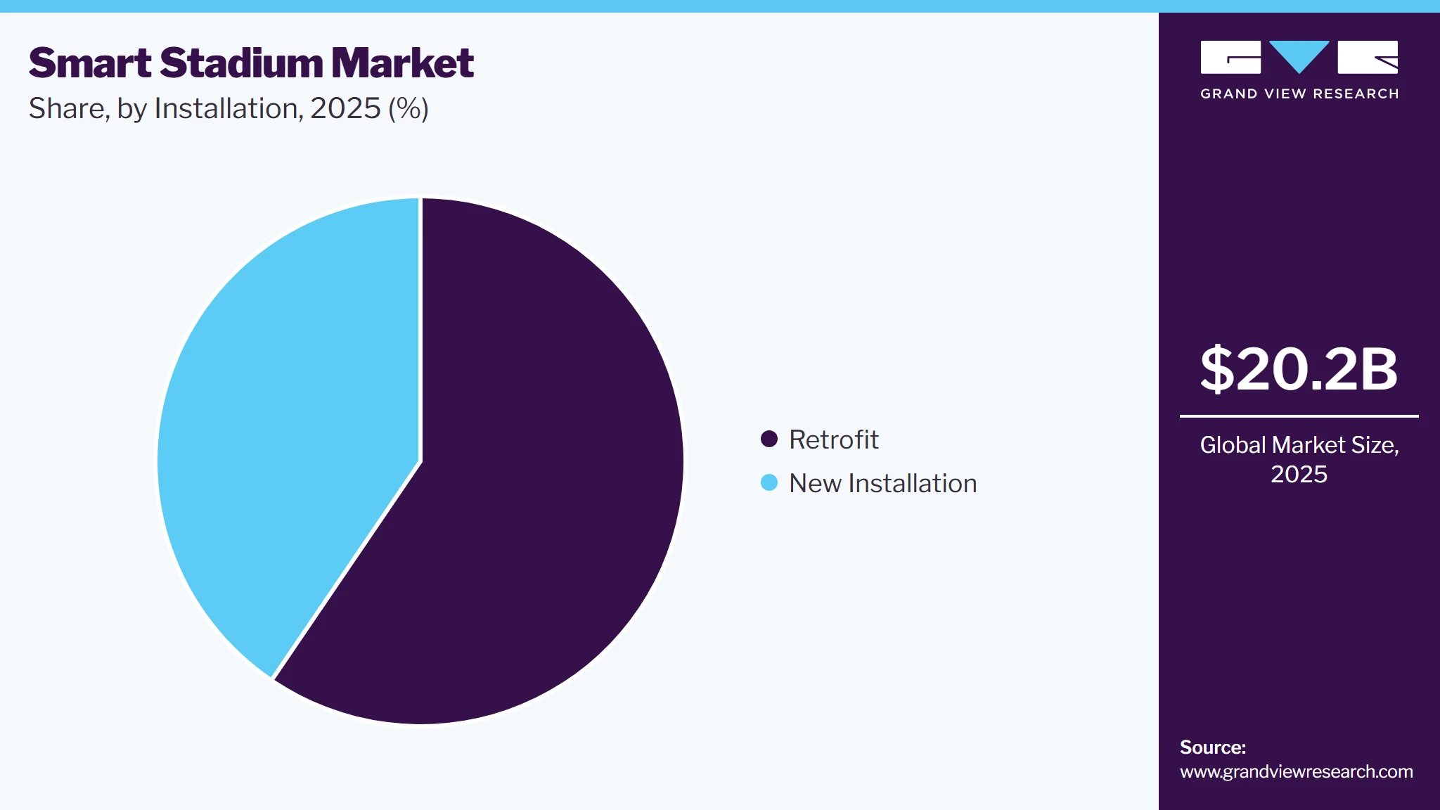 Smart Stadium Market Share Smart Stadium Market Share