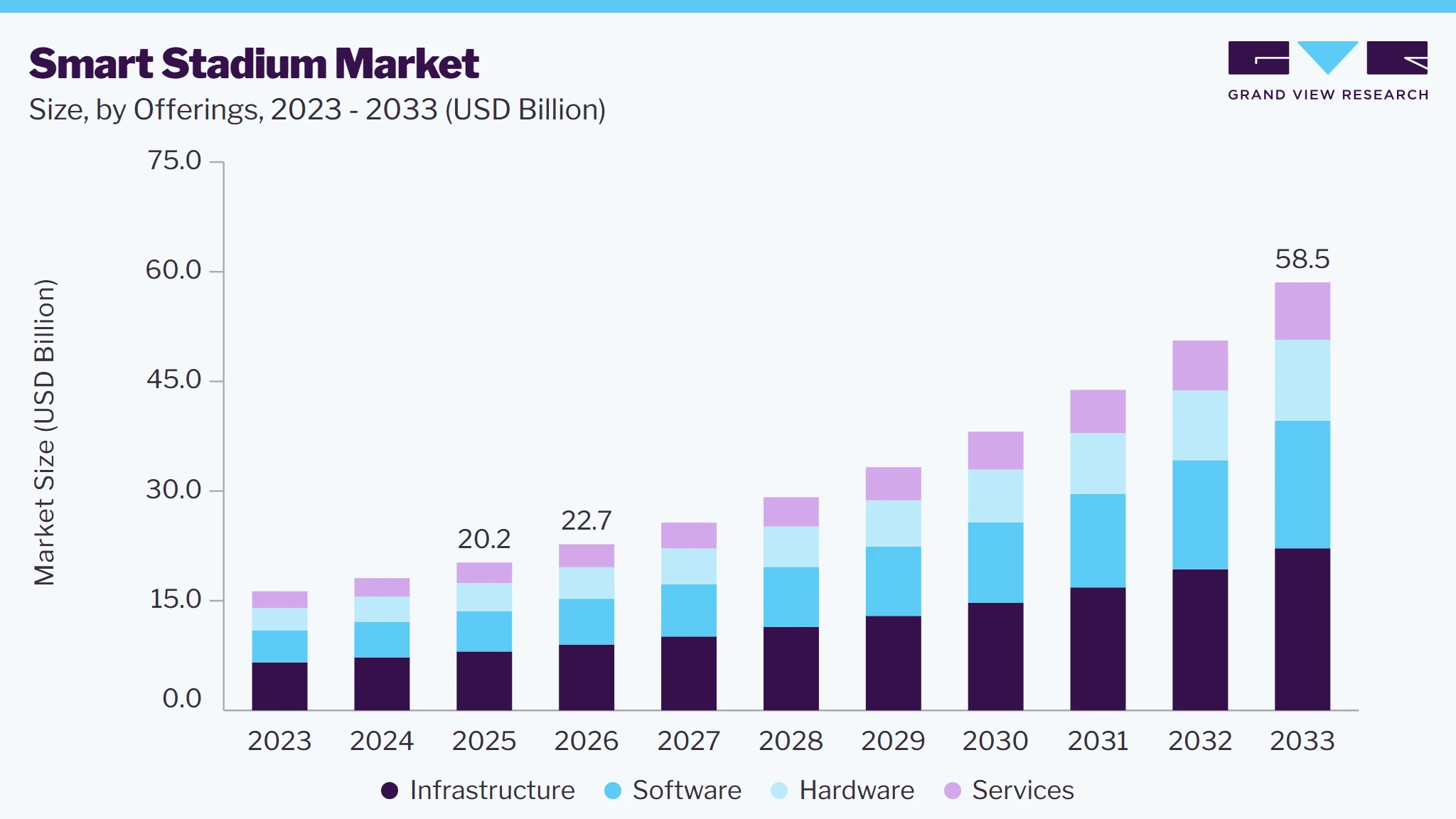 Smart stadium market size and growth forecast (2023-2033) Smart stadium market size and growth forecast (2023-2033)
