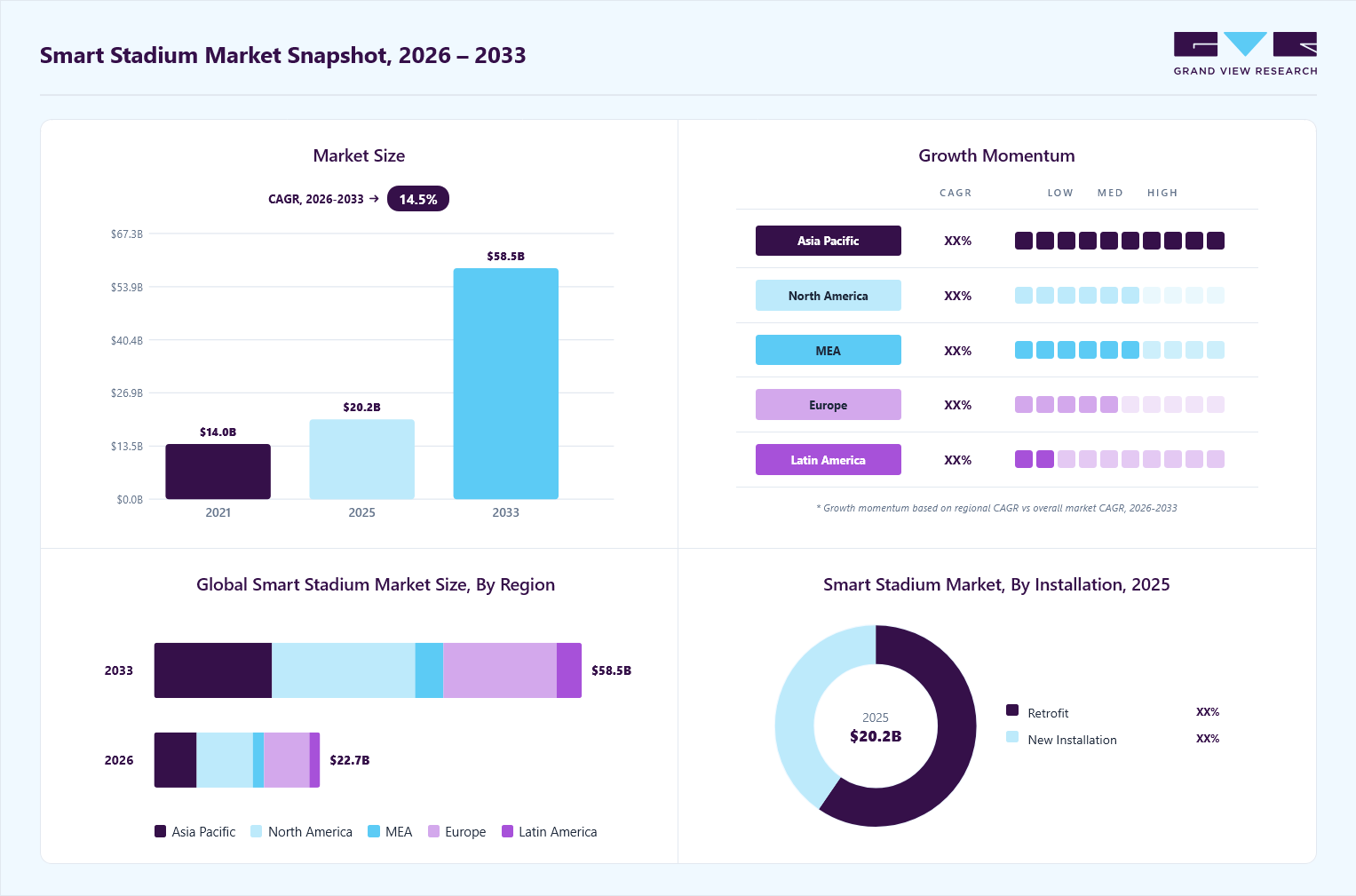 Smart stadium market overview: Grand View Research estimates the global market size at USD 20.2 billion in 2025, projected to grow from USD 22.7 billion in 2026 to USD 58.5 billion by 2033 at a 14.5% CAGR, with regional growth momentum.