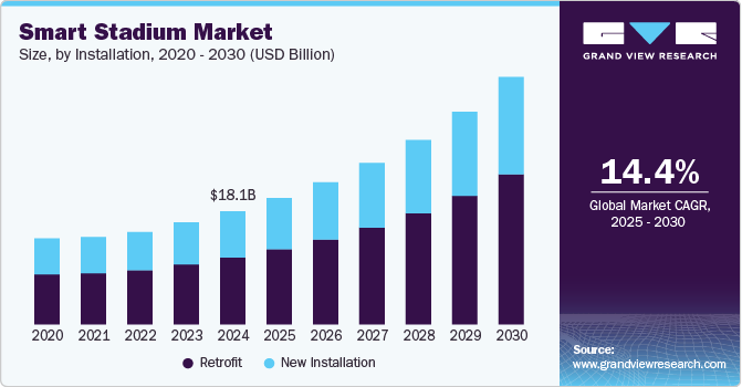 Smart stadium market size by region, and growth forecast (2025-2030)