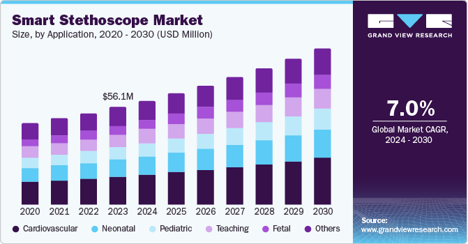 Smart Stethoscope Market Size, By Application, 2020 - 2030 (USD Million) Smart Stethoscope Market Size, By Application, 2020 - 2030 (USD Million)