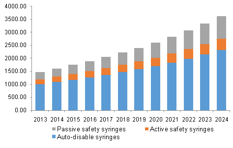 North America smart syringes market