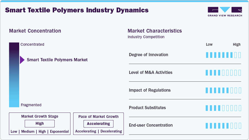 Smart Textile Polymers  Industry Dynamics