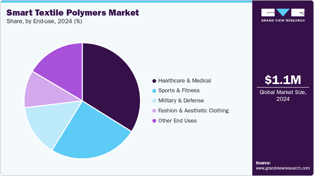 Smart Textile Polymers Market Share