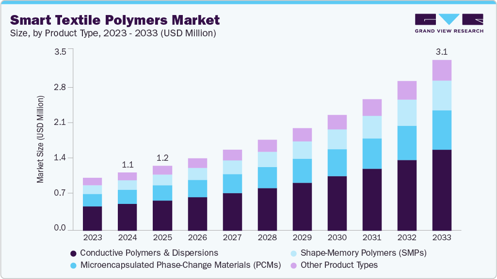 smart textile polymers market size and growth forecast (2023-2033)