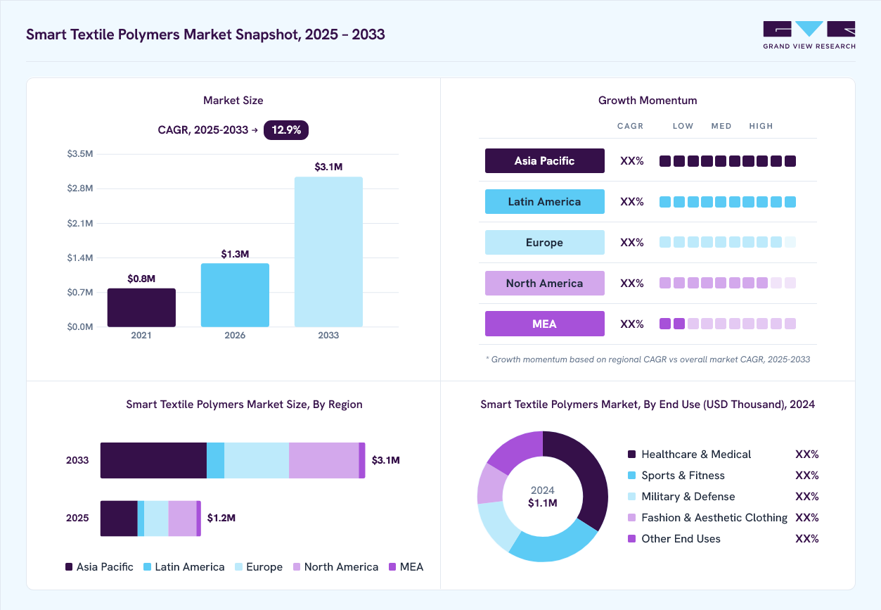 Smart textile polymers market overview: Grand View Research estimates the global market size at USD 1.1 million in 2024, projected to grow from USD 1.3 million in 2026 to USD 3.1 million by 2033 at a 12.9% CAGR, with regional growth momentum.