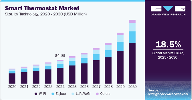 North America Smart Thermostats Market