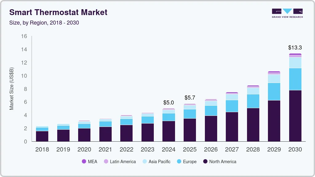 Smart thermostat market size by region, and growth forecast (2025-2030)