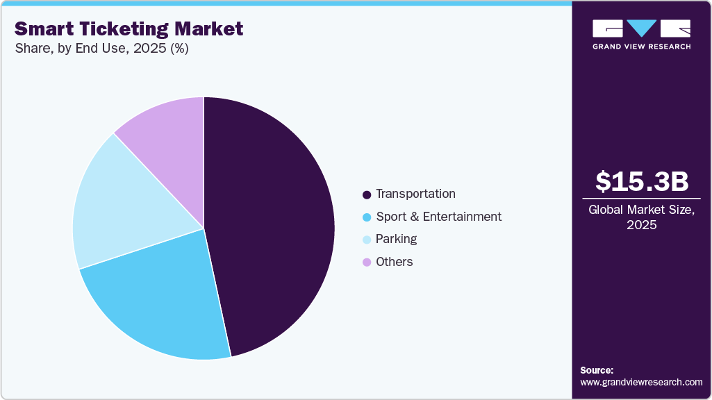 Smart Ticketing Market Share Smart Ticketing Market Share