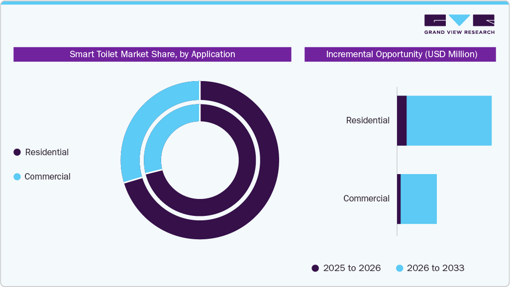 Smart Toilet Market By Application