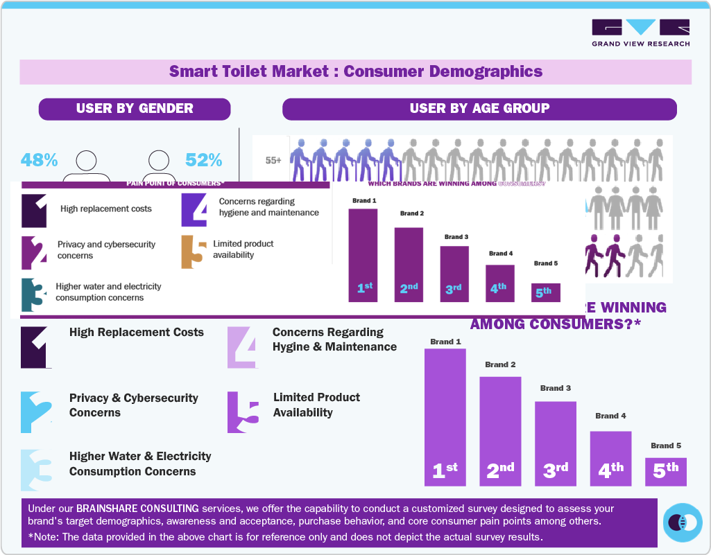 Smart toilet Market: Consumer Demographics