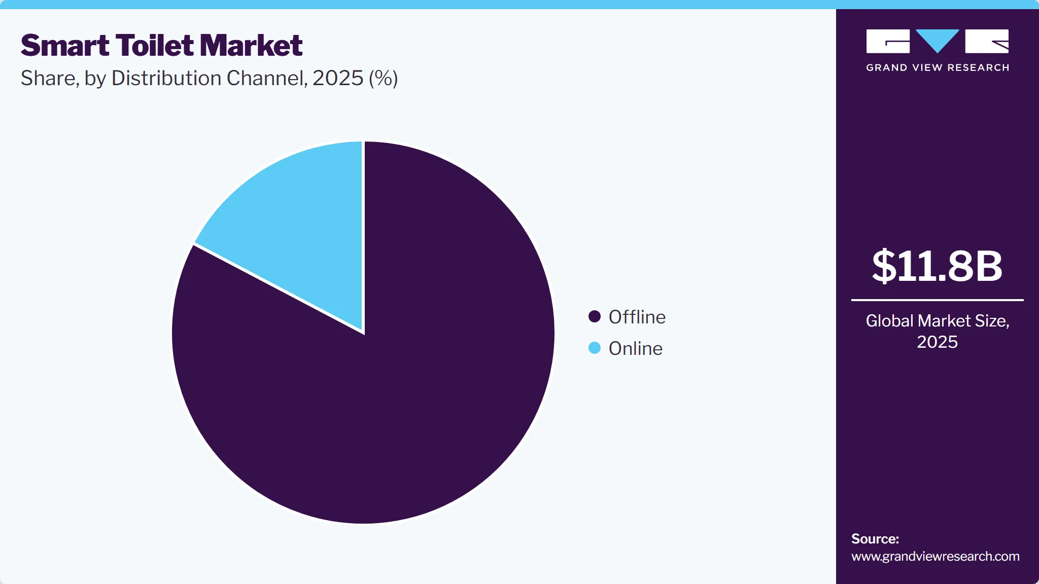 Smart Toilet Market Share