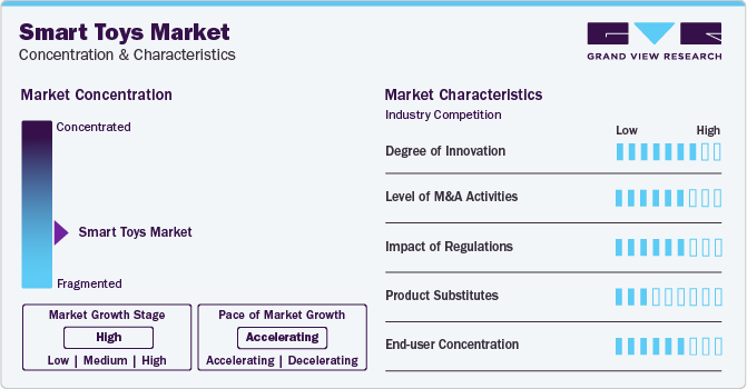 Smart Toys Market Concentration & Characteristics Smart Toys Market Concentration & Characteristics