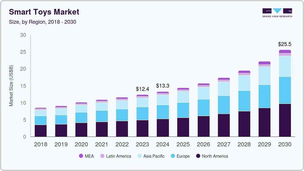 Smart toys market size by region, and growth forecast (2024-2030) Smart toys market size by region, and growth forecast (2024-2030)