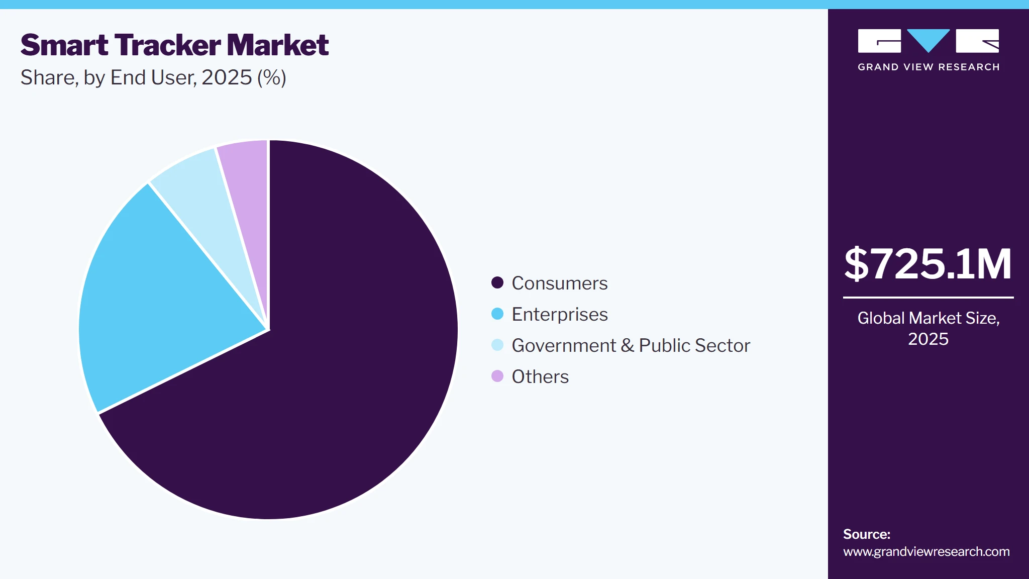 Smart Tracker Market Share
