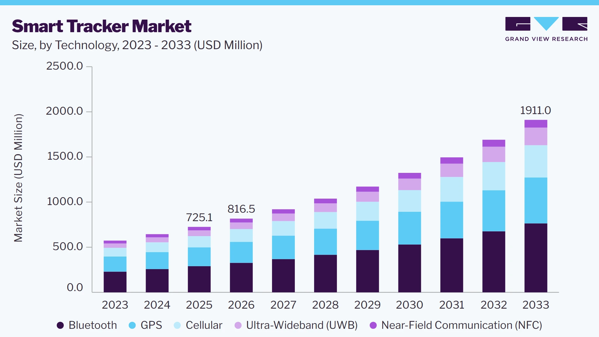 Smart tracker market size and growth forecast (2023-2033)
