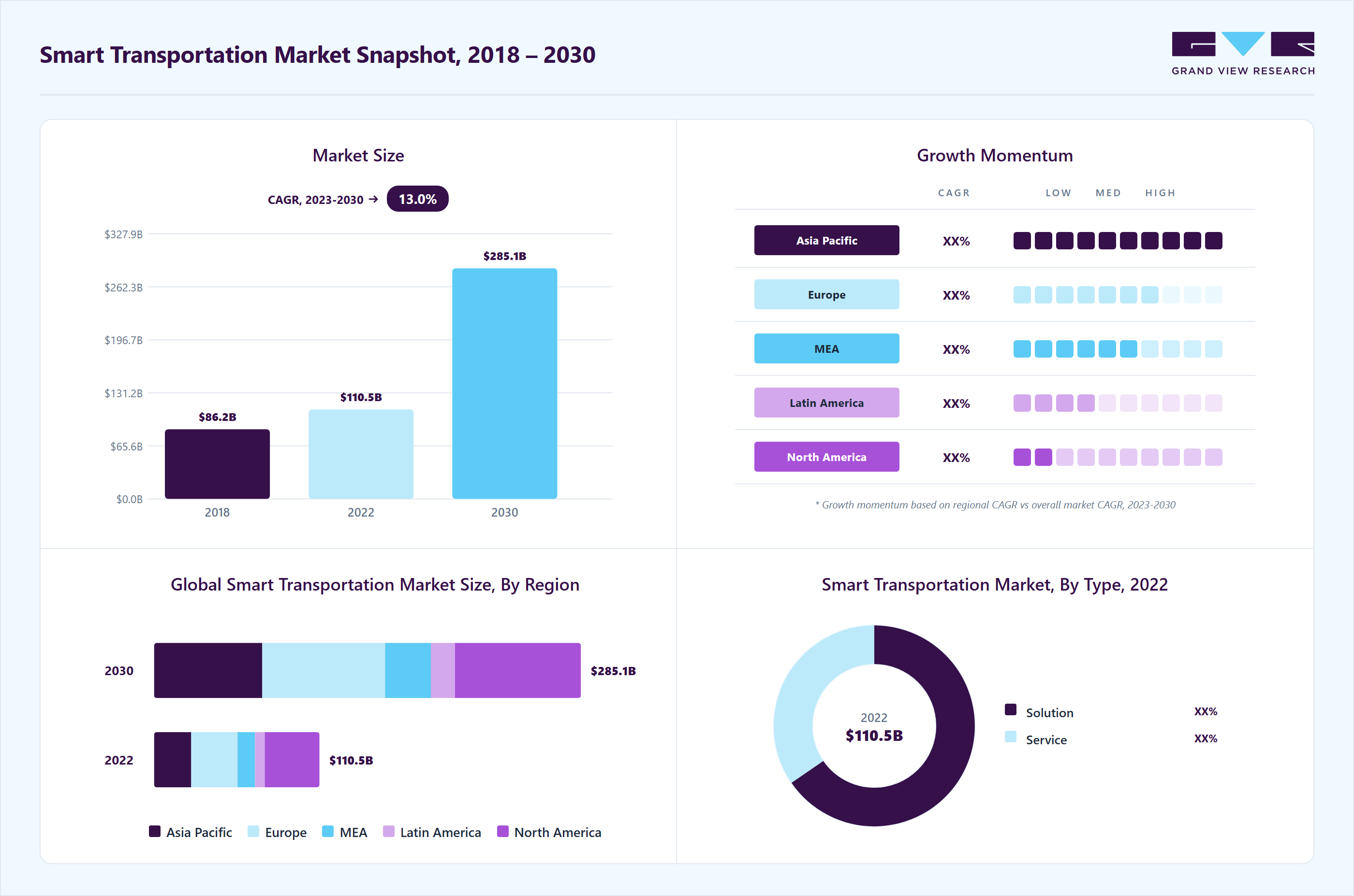 Smart transportation market overview highlighting global market size in 2022 (USD 110.53 Billion), revenue forecast for 2030 (USD 285.12 Billion), growth trends (CAGR 13.0% from 2023 to 2030), and regional growth momentum