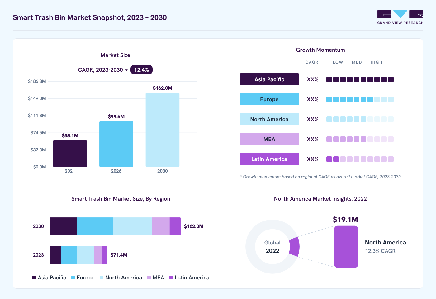 Smart trash bin market overview: Grand View Research estimates the global market size at USD 64.3 billion in 2022, projected to grow from USD 99.6 billion in 2026 to USD 162.0 billion by 2030 at a 12.4% CAGR, with regional growth momentum.