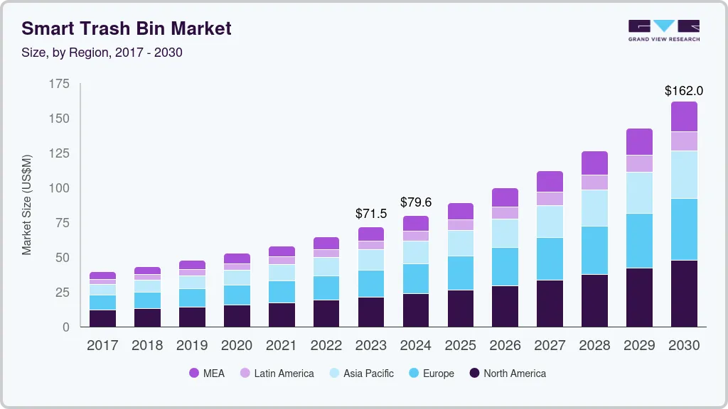 Smart trash bin market size by region, and growth forecast (2023-2030) Smart trash bin market size by region, and growth forecast (2023-2030)