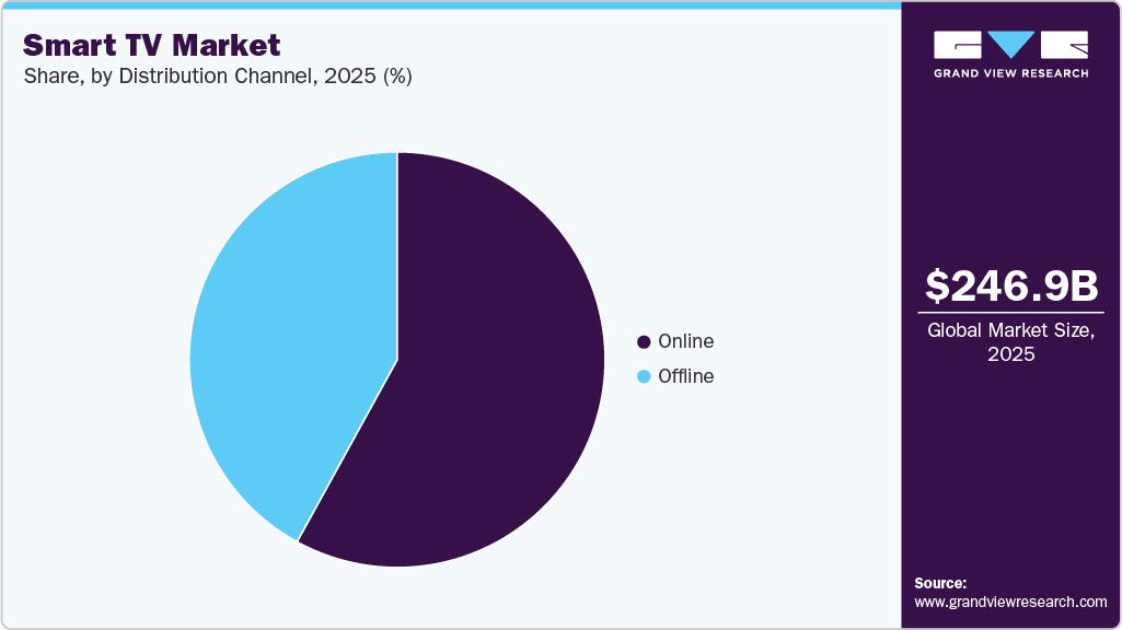 Smart TV Market Share