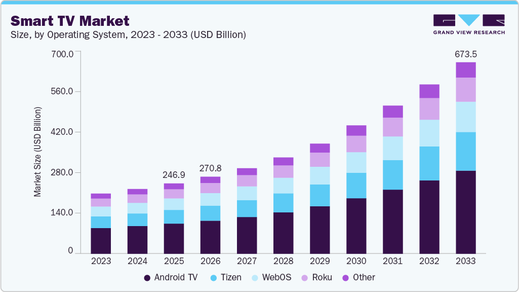 Smart TV market size and growth forecast (2023-2033)