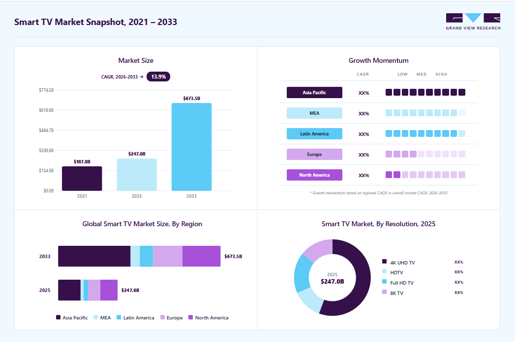 Smart TV market overview highlighting global market size in 2025 (USD 246.96 Billion), revenue forecast for 2033 (USD 673.47 Billion), growth trends (CAGR 13.9% from 2026 to 2033), and regional growth momentum
